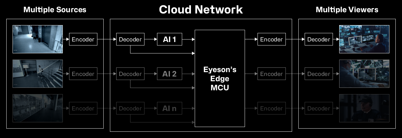 AI Model with edge MCU and AIs