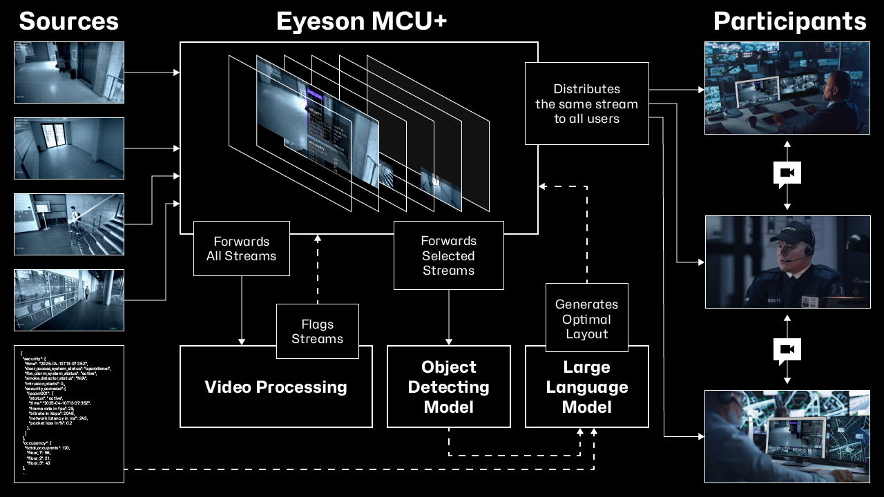How AI is connected with Humans and external sources like drones