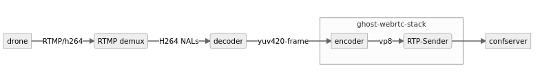 Transcode flow